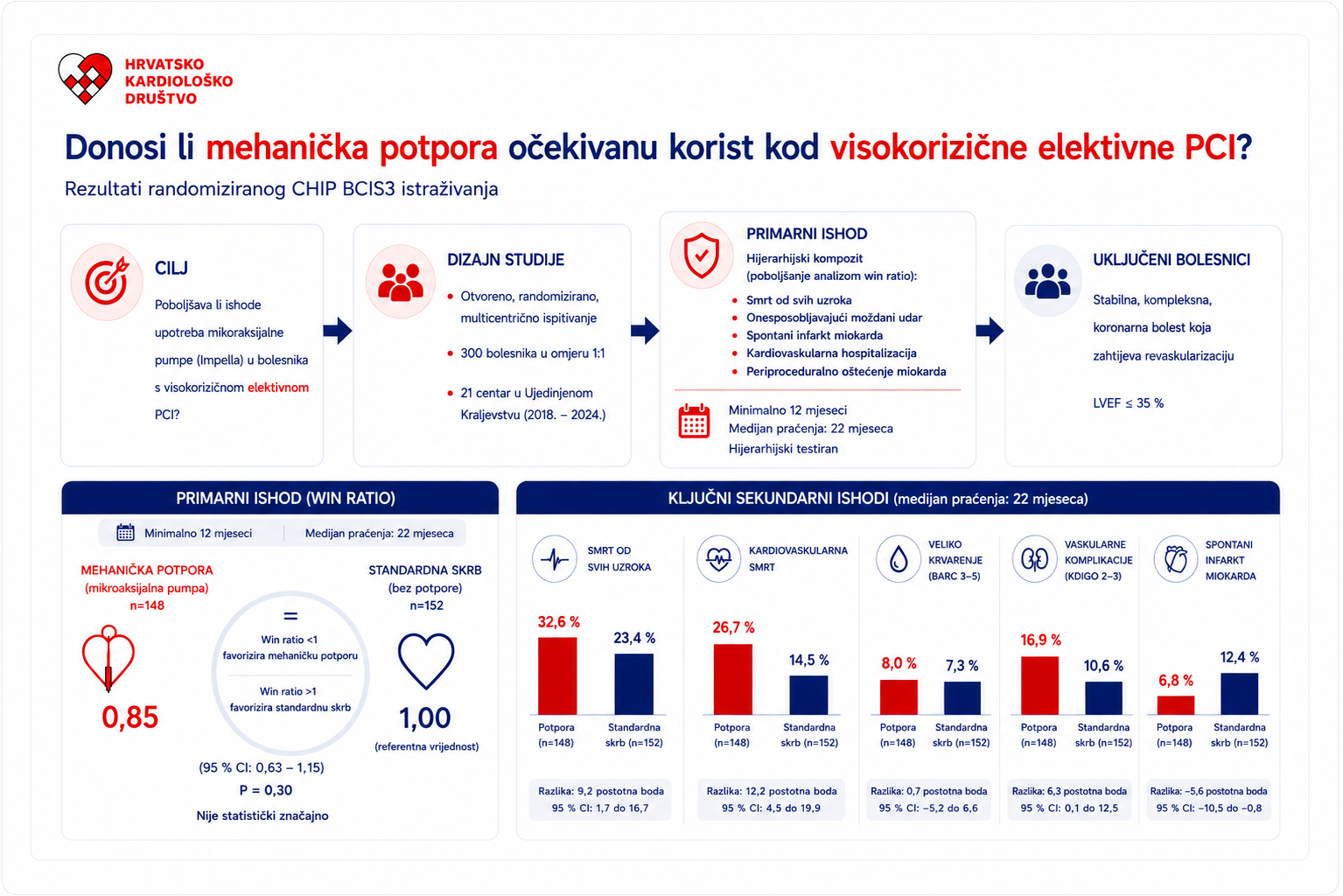 Mehanička potpora lijevoj klijetki tijekom visokorizične PCI nije pokazala očekivanu kliničku korist