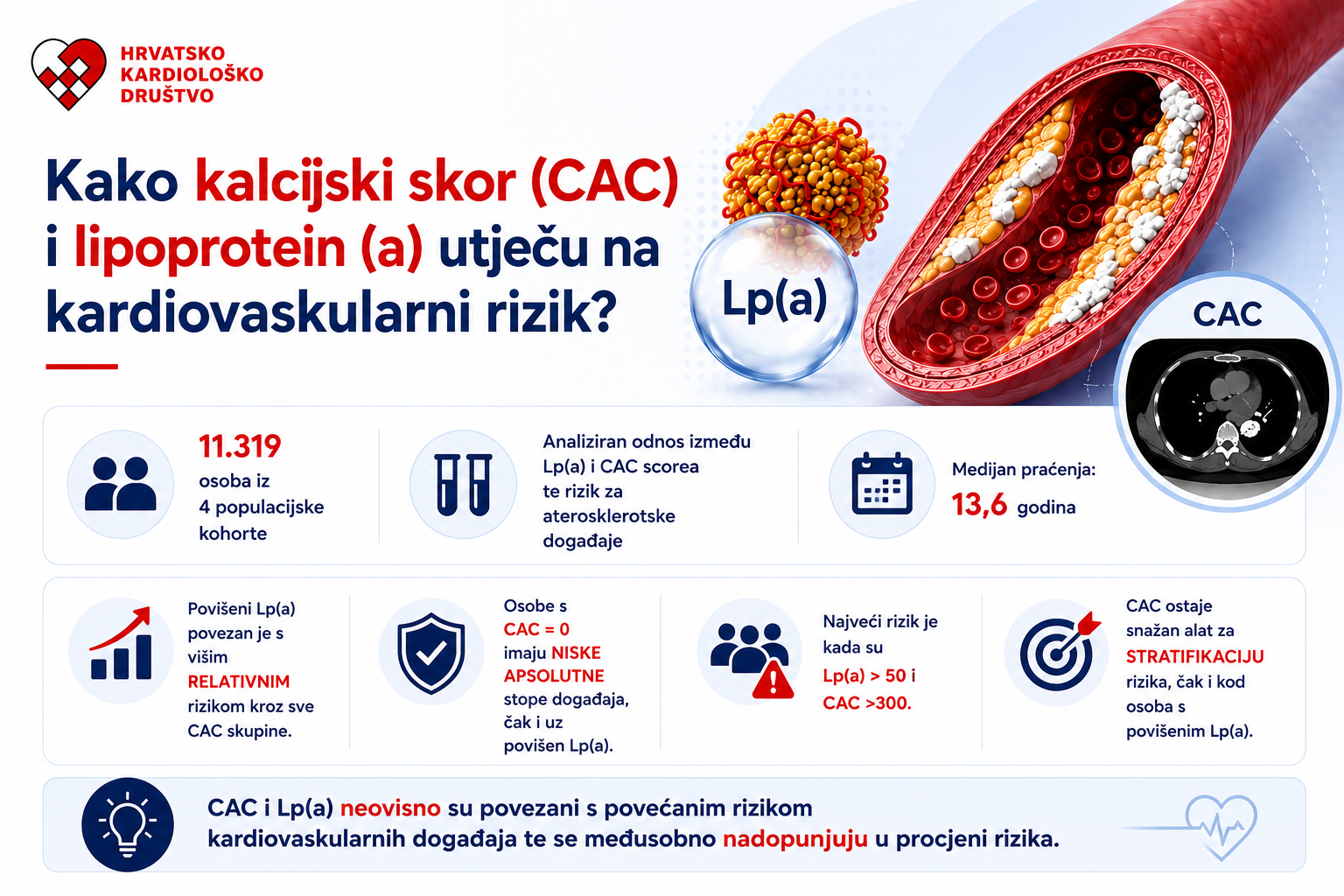 Klinički kontekst kalcijskog skora i lipoproteina (a)