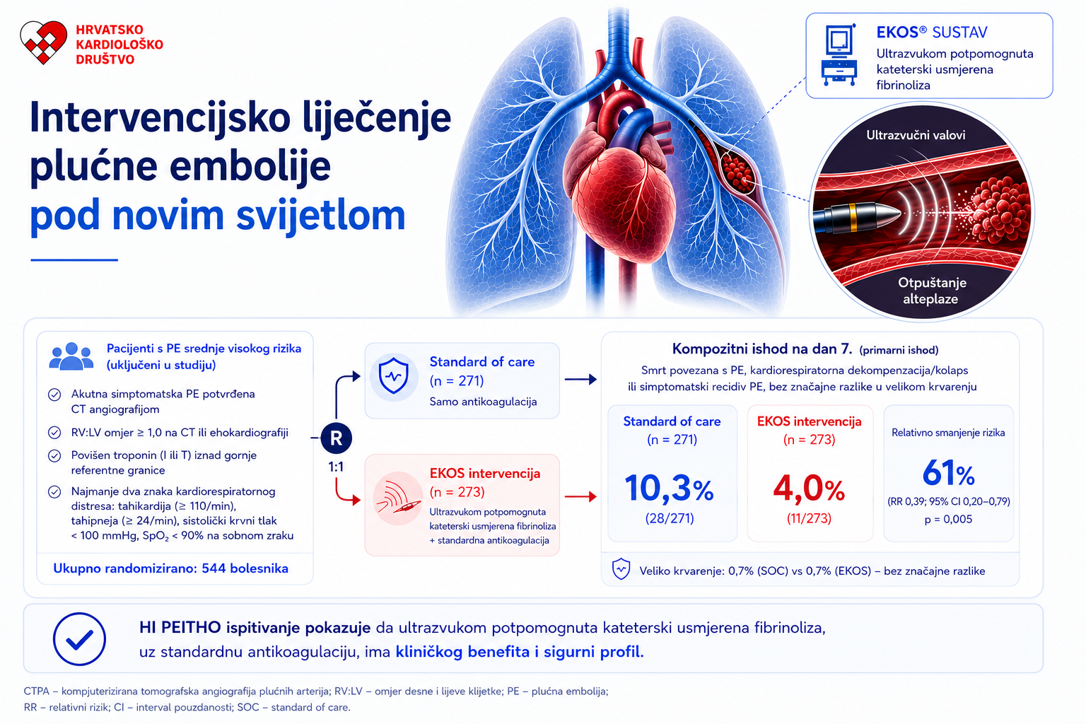Kateterski usmjerena fibrinoliza kod plućne embolije srednjeg rizika