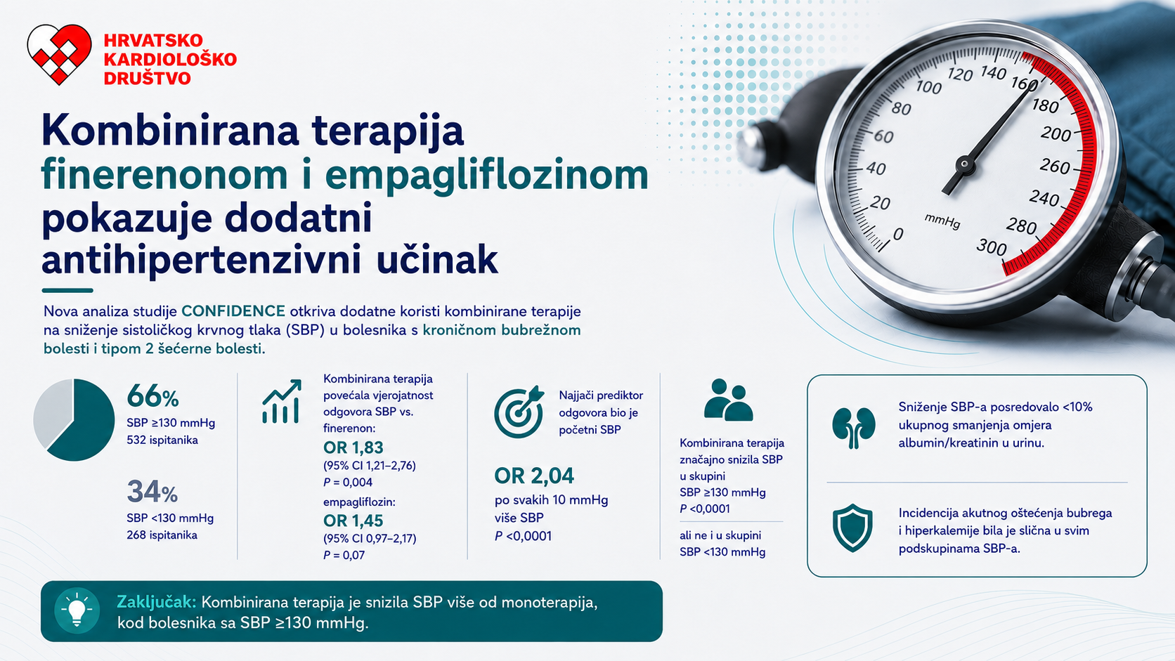 Finerenon i empagliflozin: sinergijski učinak na sniženje krvnog tlaka