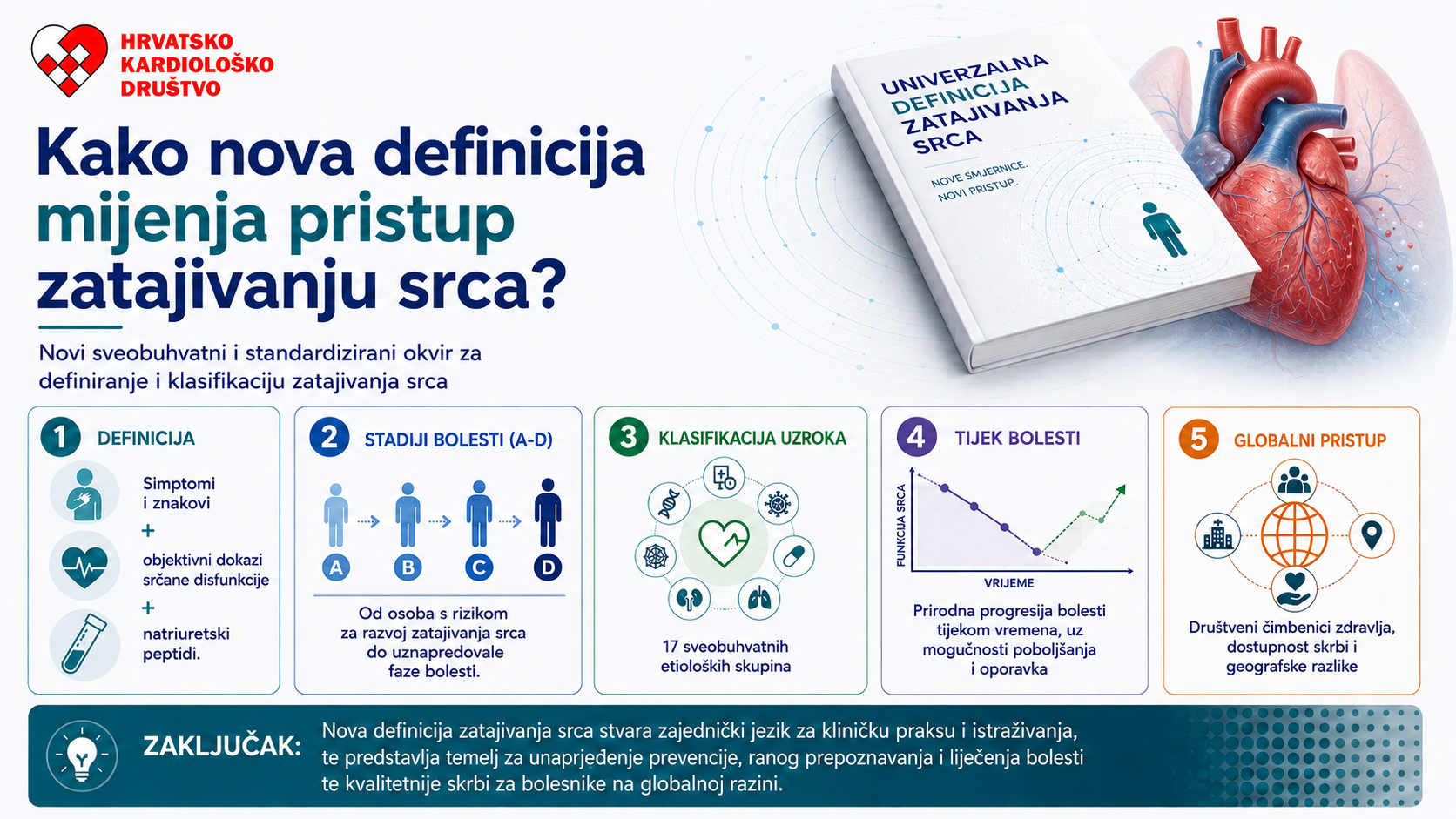 Druga univerzalna definicija zatajivanja srca: novi koncept klasifikacije bolesti