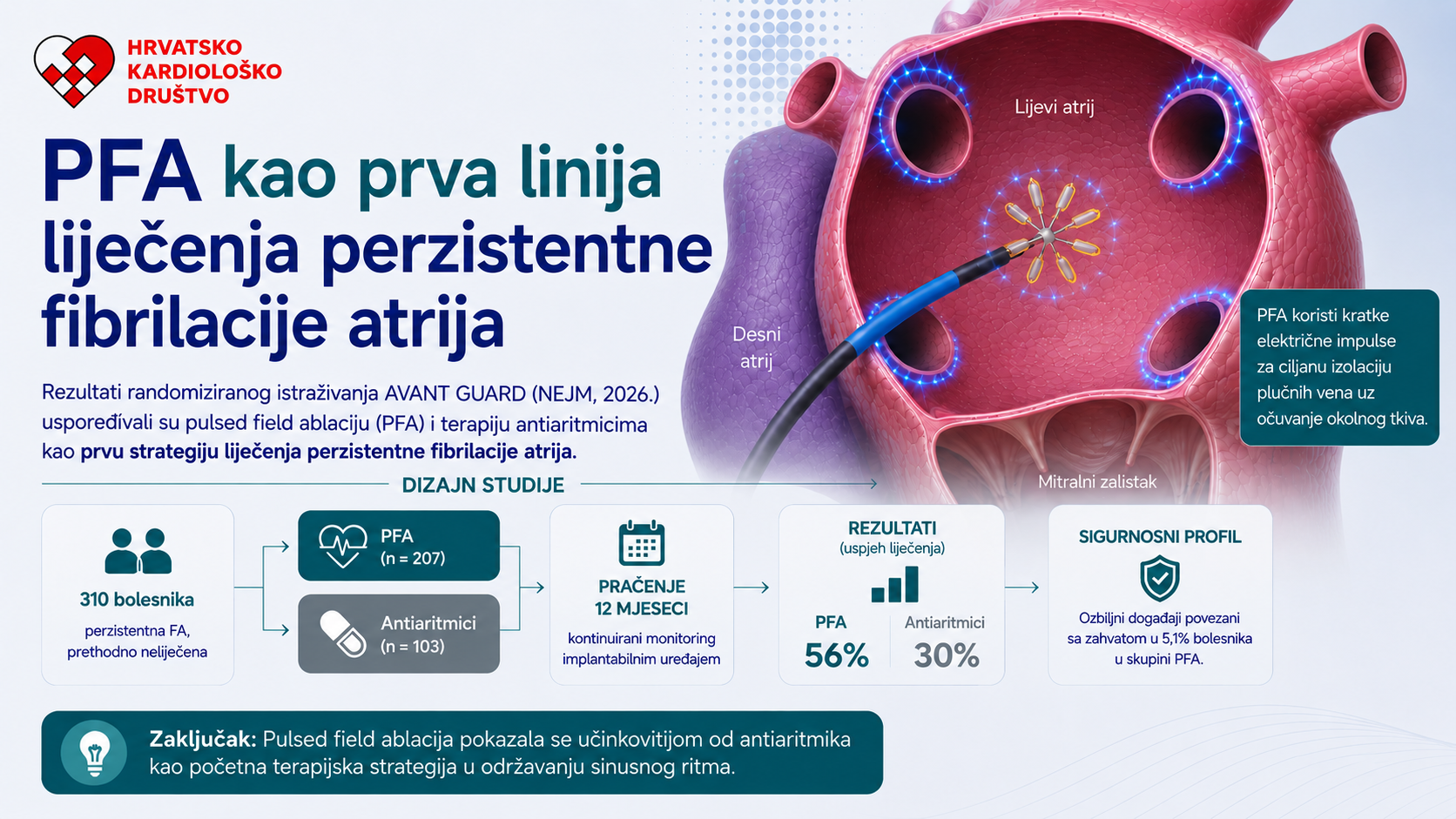 Pulsna ablacija kao prva terapija perzistentne fibrilacije atrija: nadmašuje li antiaritmijsku terapiju?