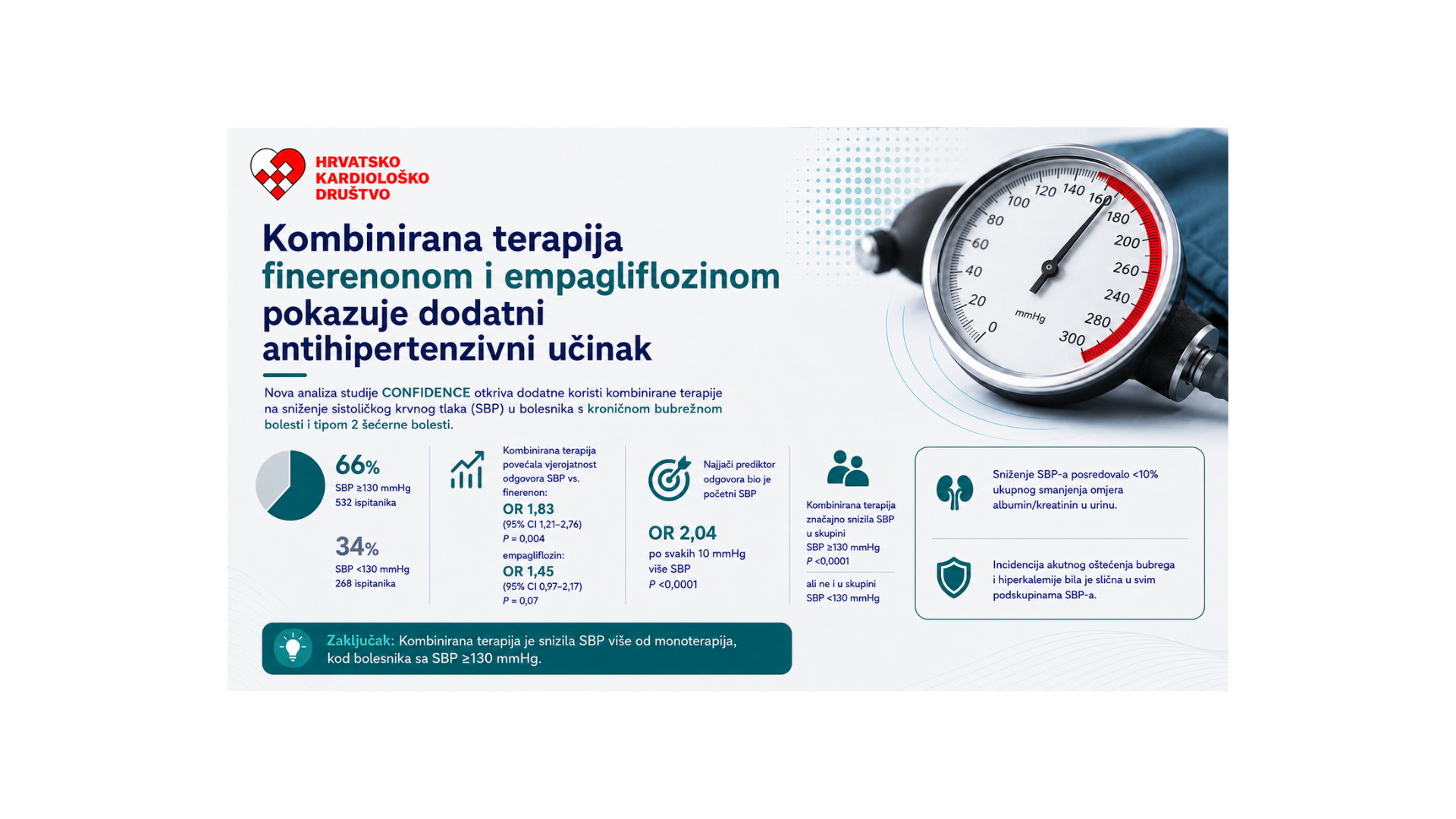 Finerenon i empagliflozin: sinergijski učinak na sniženje krvnog tlaka