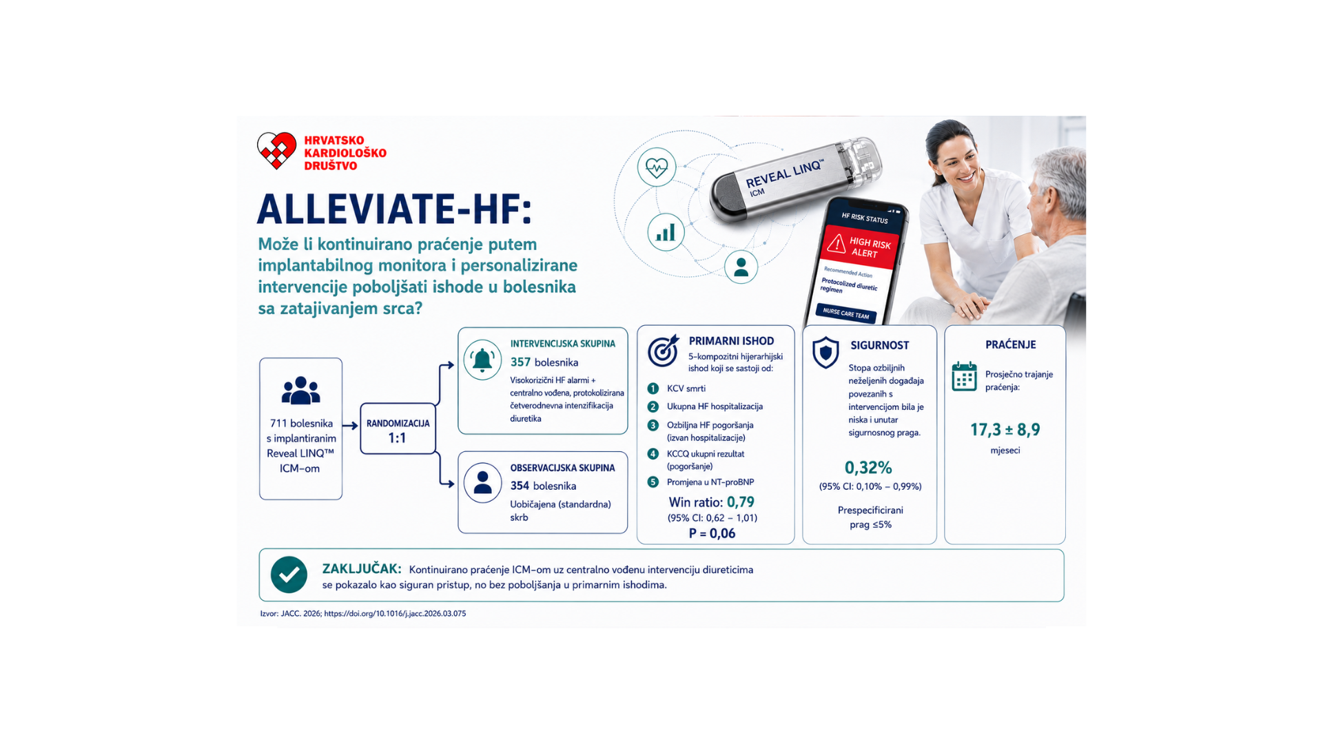 ALLEVIATE-HF: Može li digitalni nadzor poboljšati liječenje bolesnika sa zatajenjem srca?