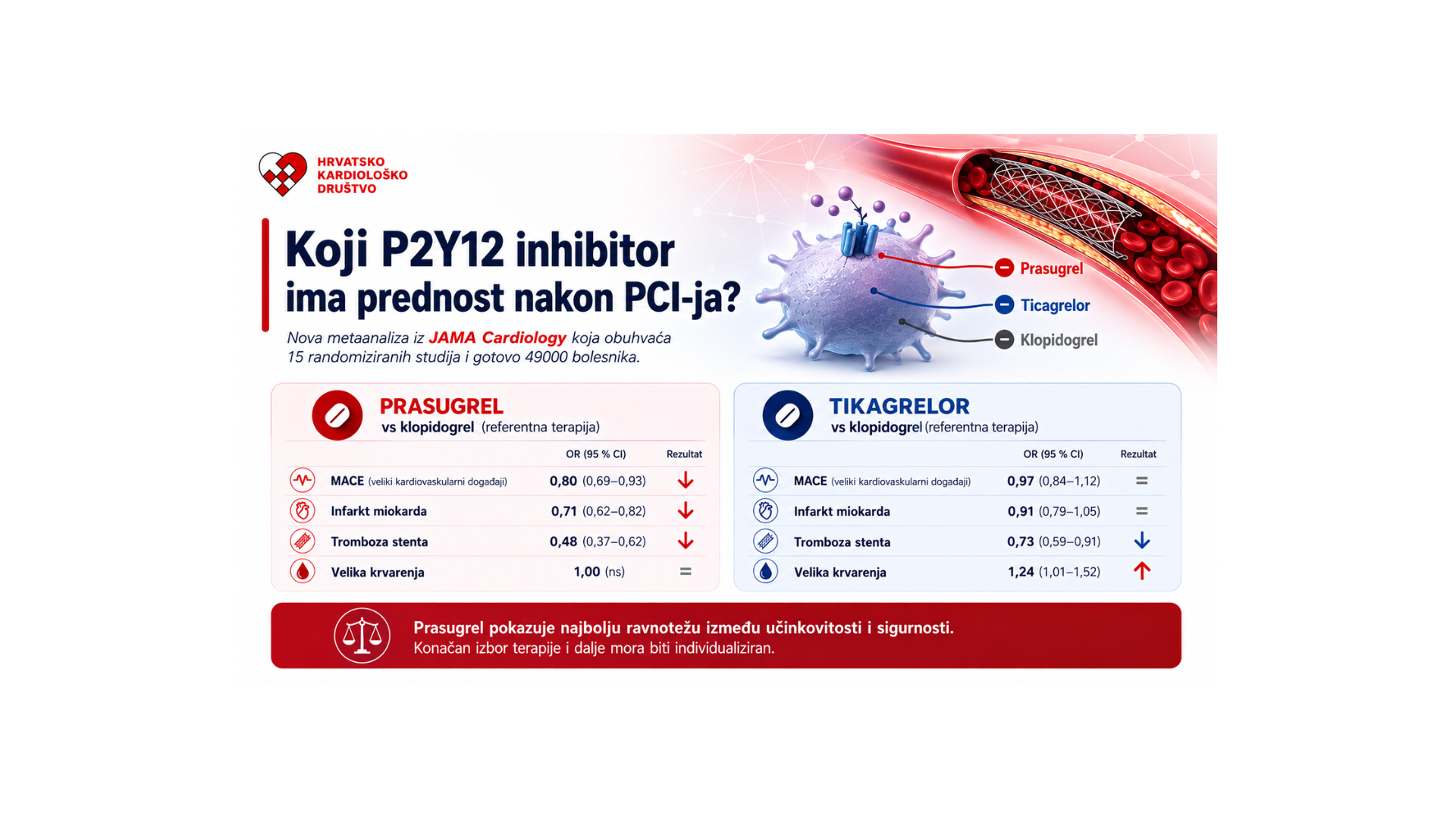 Oralni P2Y12 inhibitori nakon PCI-ja: kome nova metaanaliza daje prednost?