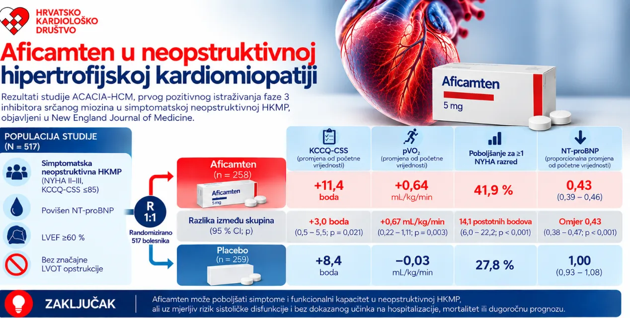 Aficamten u neopstruktivnoj hipertrofijskoj kardiomiopatiji